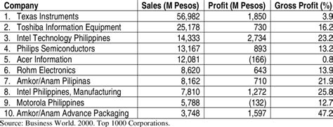 philippine semiconductor|Top 10 Semiconductor Companies in Philippines 2024 .